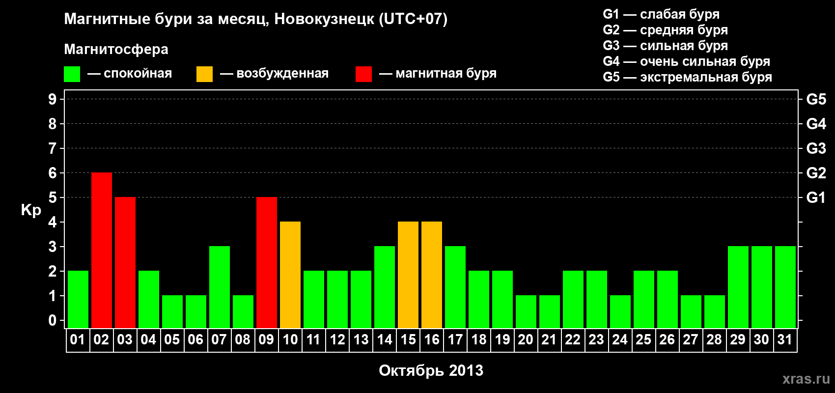 Изменения геомагнитного индекса Kp в октябре 2013 года