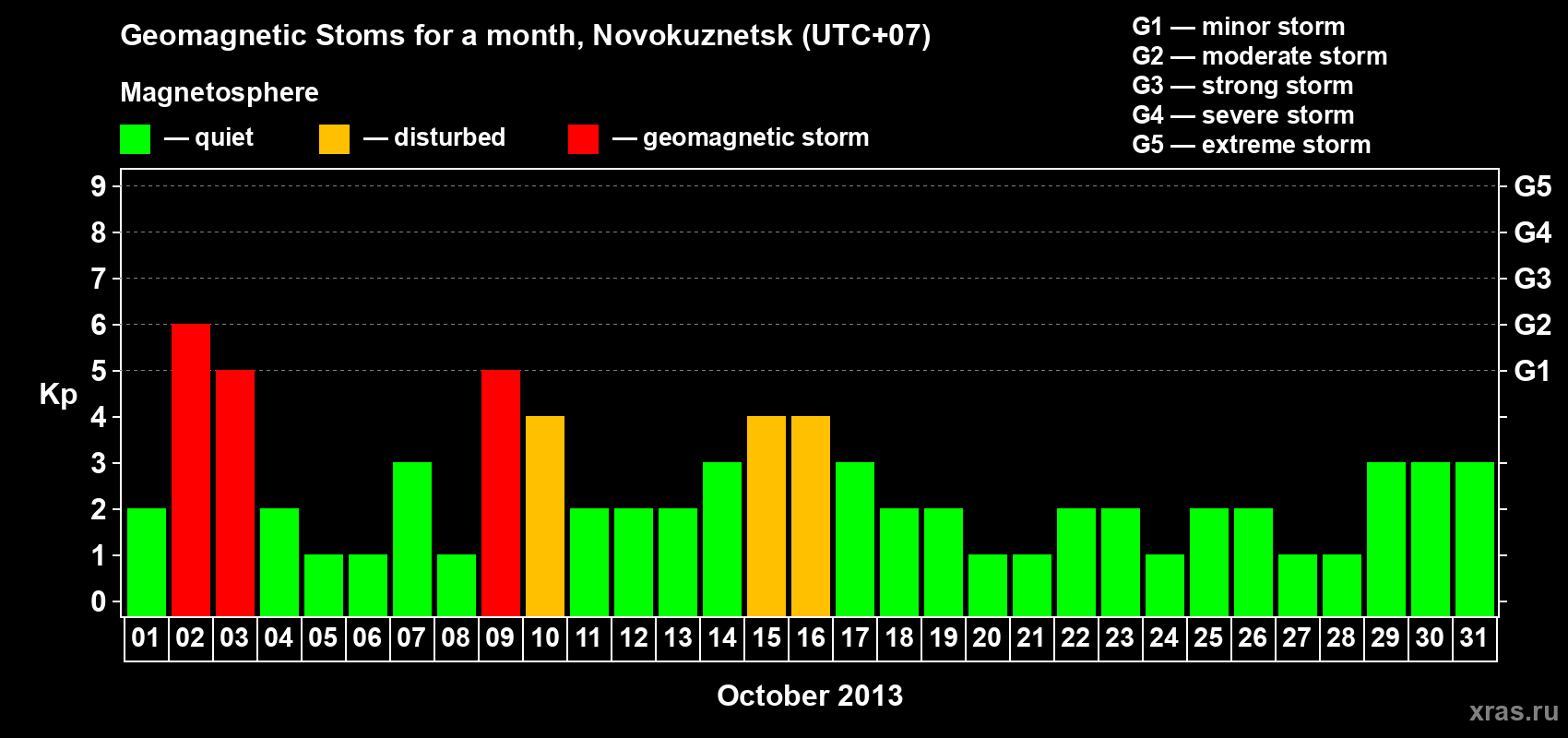 Changes in the maximum daily geomagnetic index Kp in October 2013
