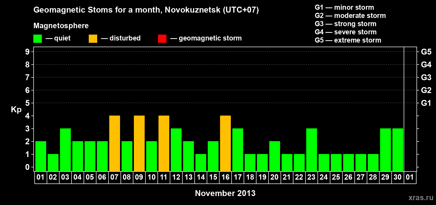Changes in the maximum daily geomagnetic index Kp in November 2013