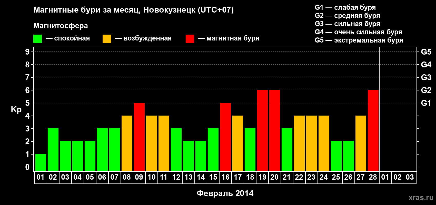 Изменения геомагнитного индекса Kp в феврале 2014 года