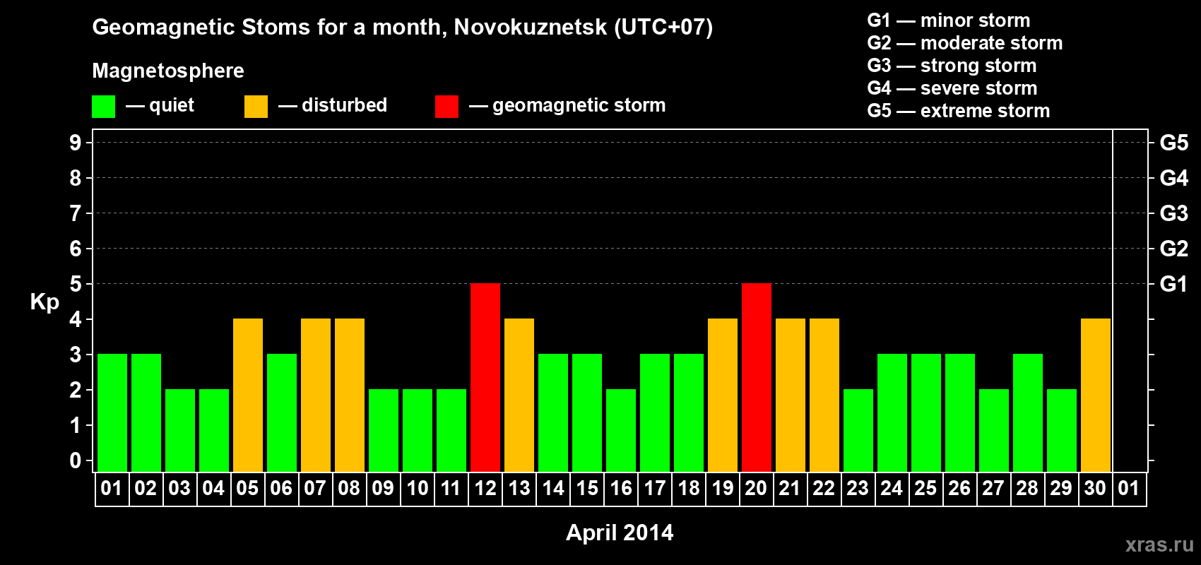 Changes in the maximum daily geomagnetic index Kp in April 2014