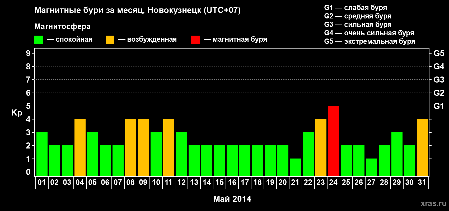 Изменения геомагнитного индекса Kp в мае 2014 года