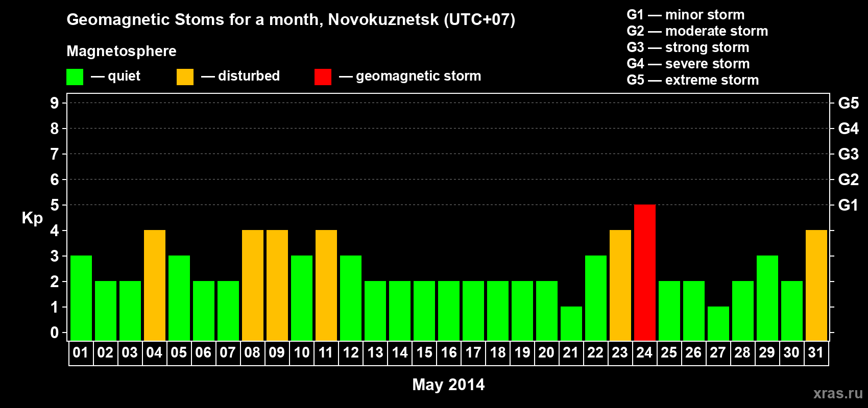 Changes in the maximum daily geomagnetic index Kp in May 2014