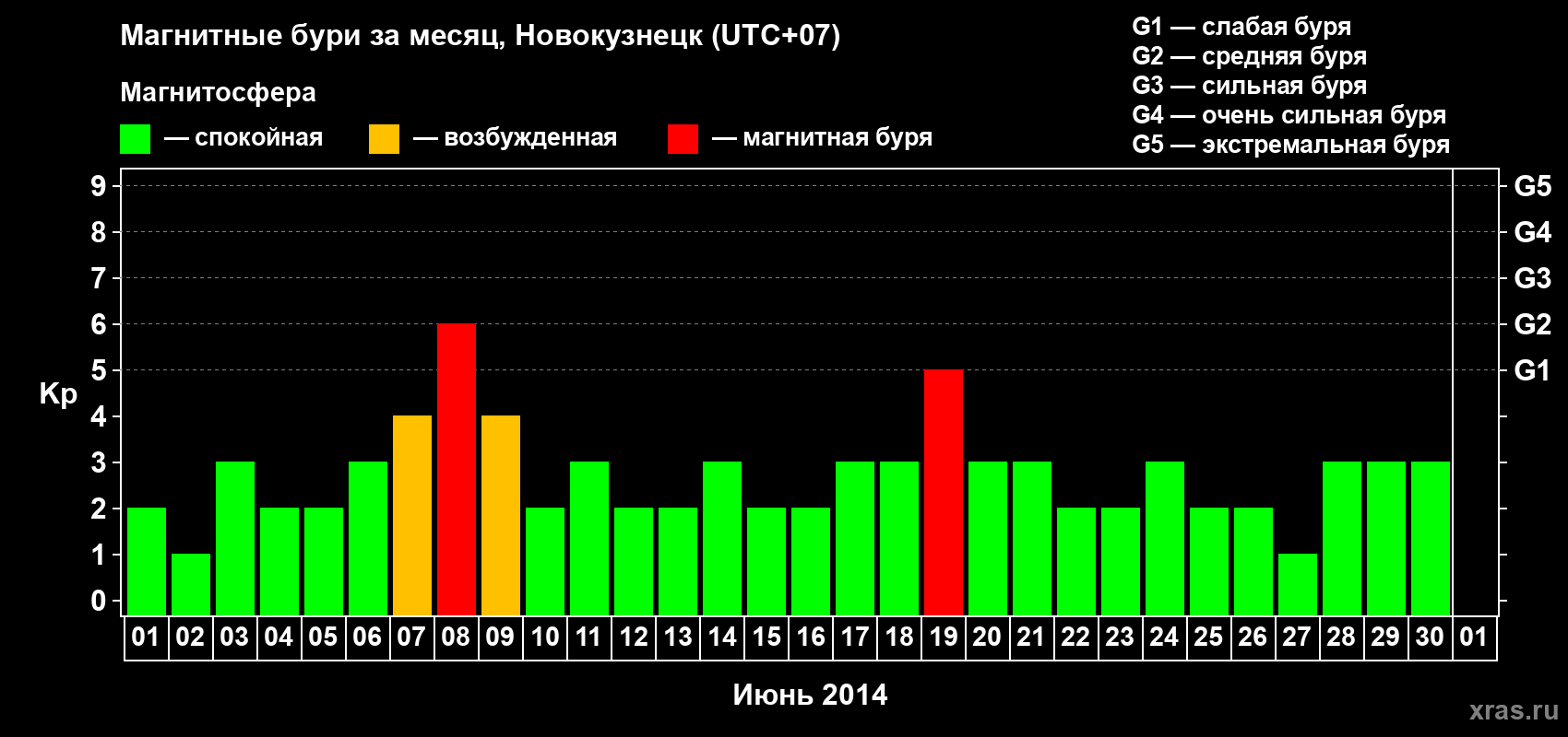 Изменения геомагнитного индекса Kp в июне 2014 года