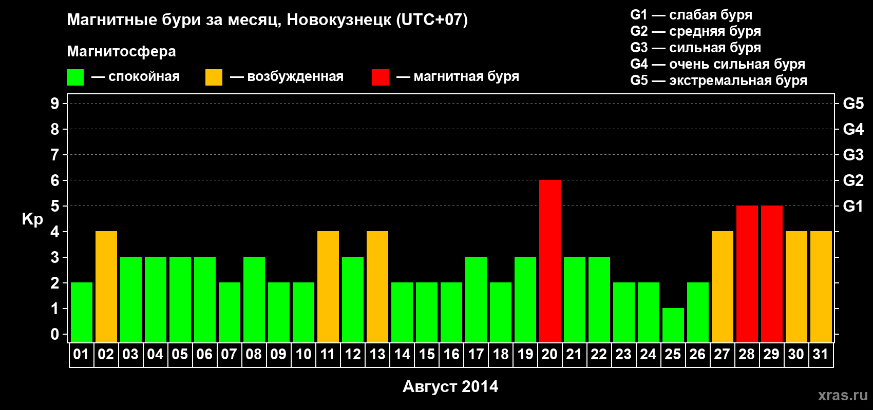 Изменения геомагнитного индекса Kp в августе 2014 года