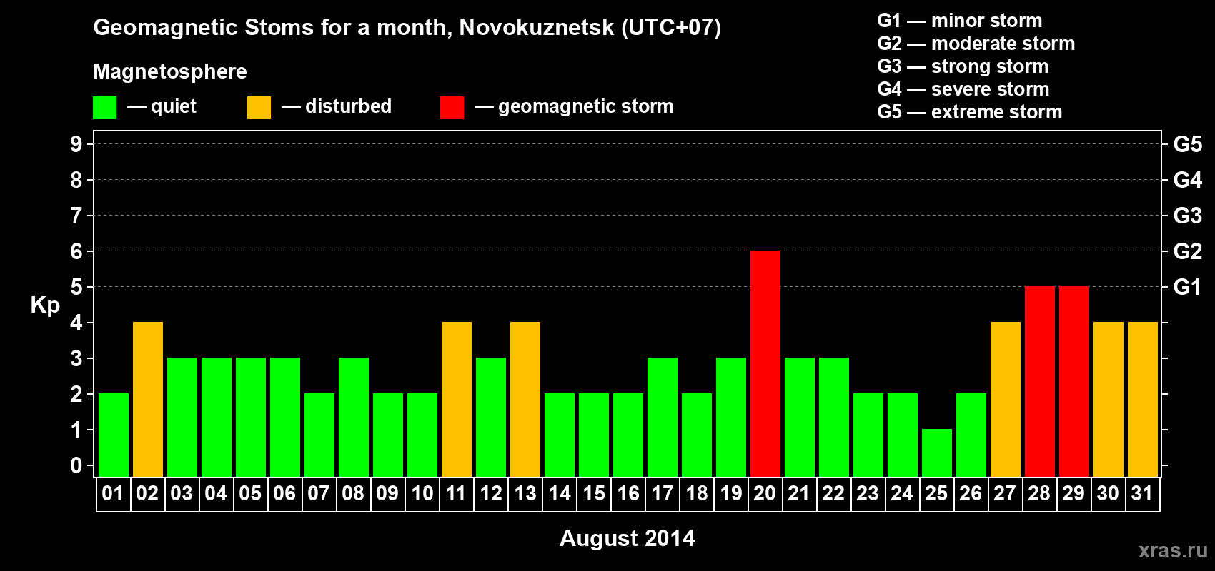 Changes in the maximum daily geomagnetic index Kp in August 2014