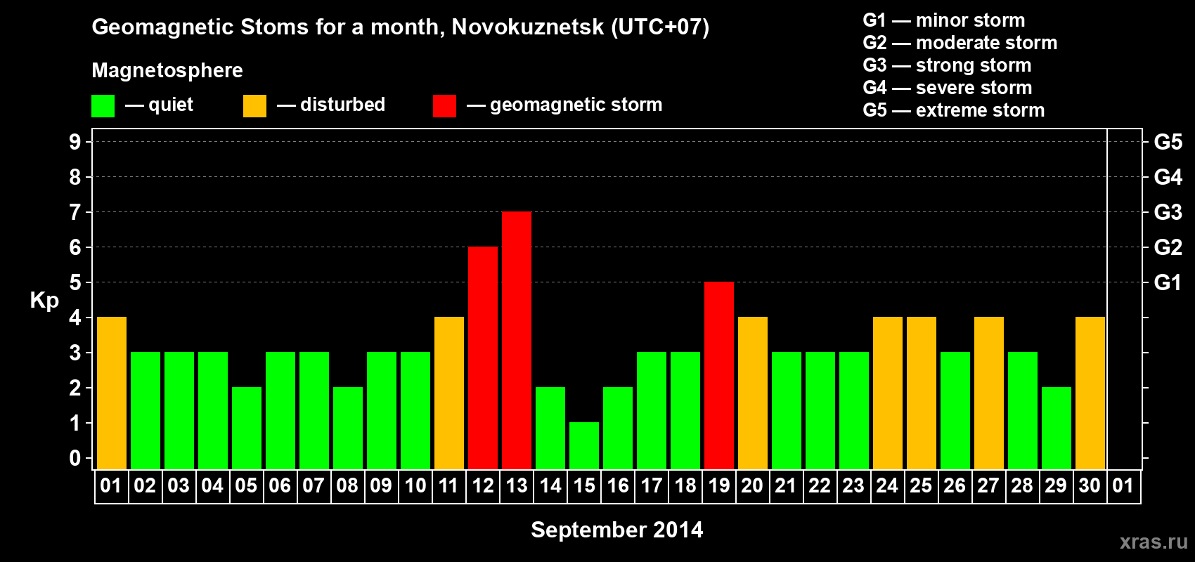 Changes in the maximum daily geomagnetic index Kp in September 2014