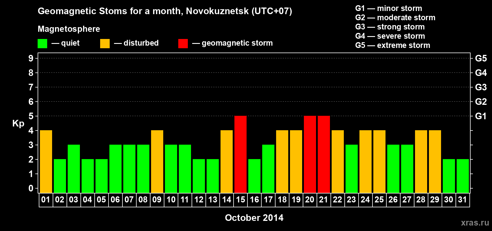 Changes in the maximum daily geomagnetic index Kp in October 2014