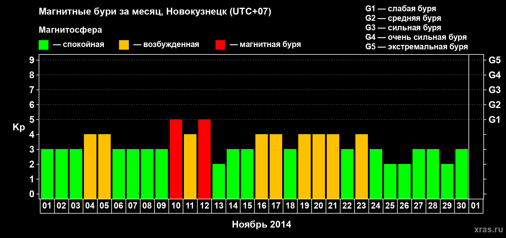 Изменения геомагнитного индекса Kp в ноябре 2014 года