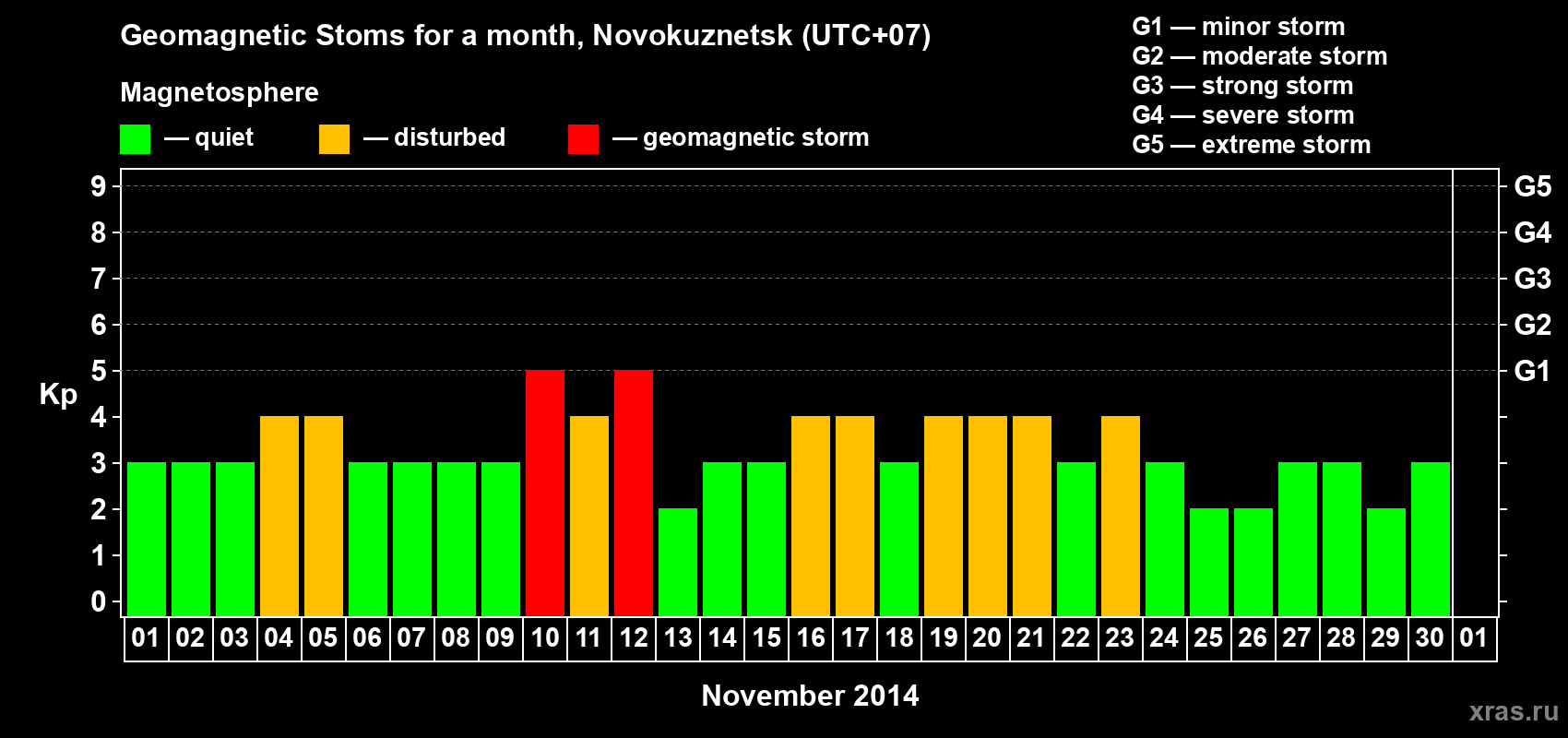 Changes in the maximum daily geomagnetic index Kp in November 2014