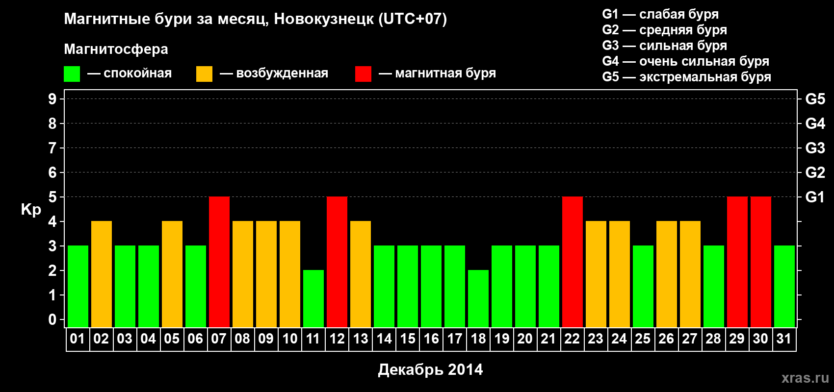 Изменения геомагнитного индекса Kp в декабре 2014 года