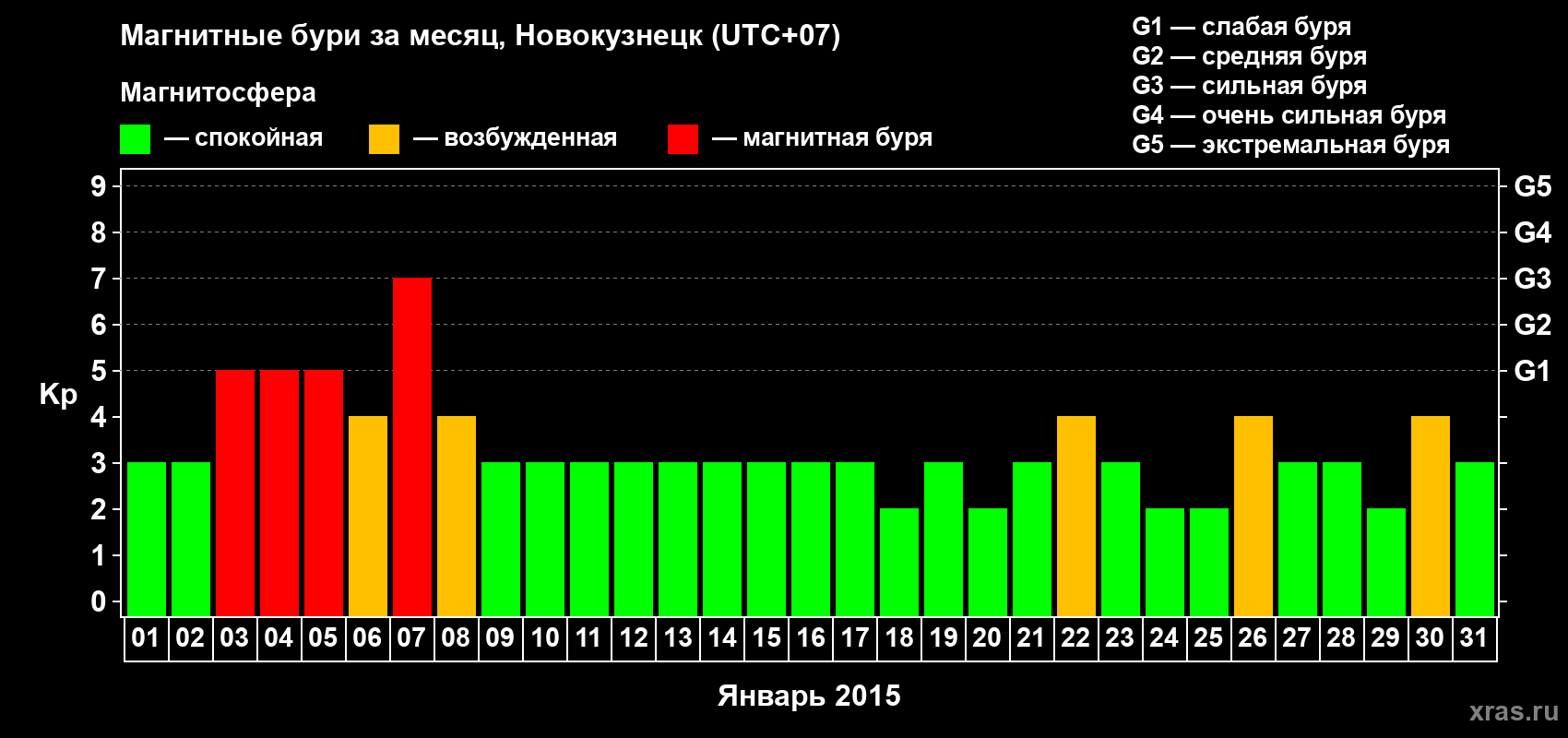 Изменения геомагнитного индекса Kp в январе 2015 года