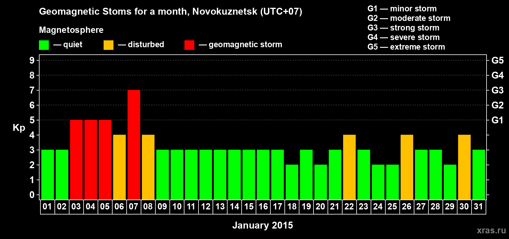Changes in the maximum daily geomagnetic index Kp in January 2015