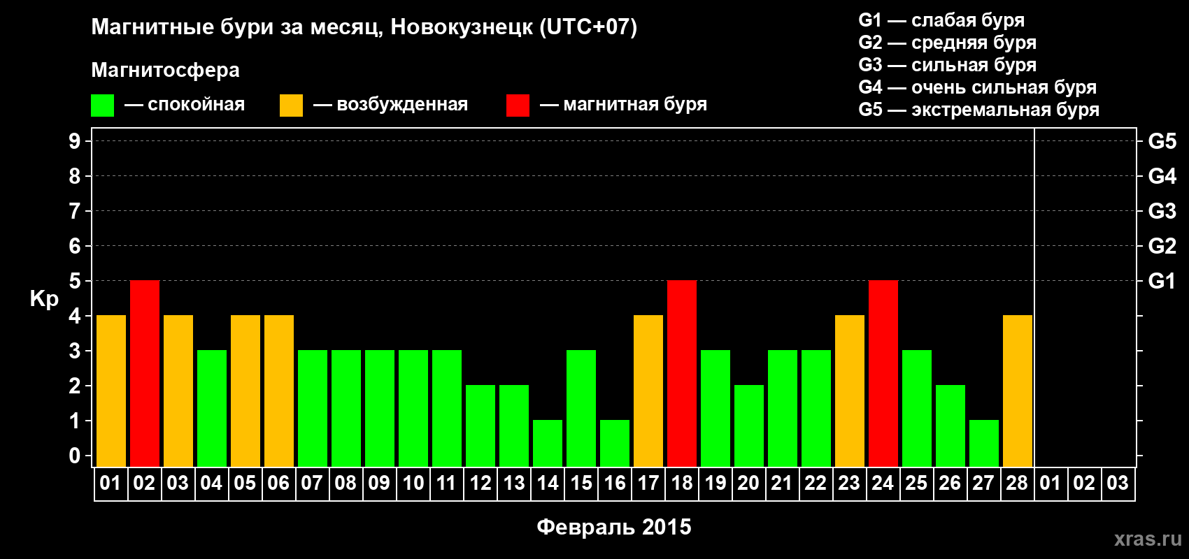 Изменения геомагнитного индекса Kp в феврале 2015 года
