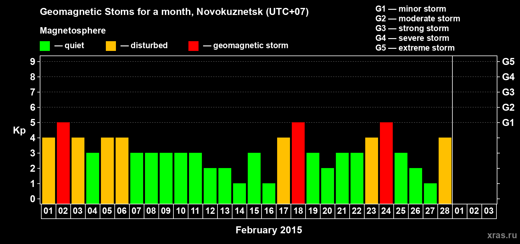 Changes in the maximum daily geomagnetic index Kp in February 2015