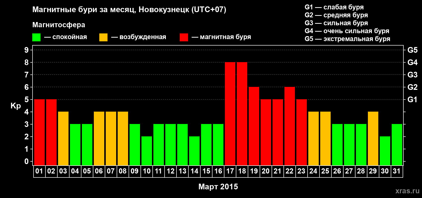 Изменения геомагнитного индекса Kp в марте 2015 года