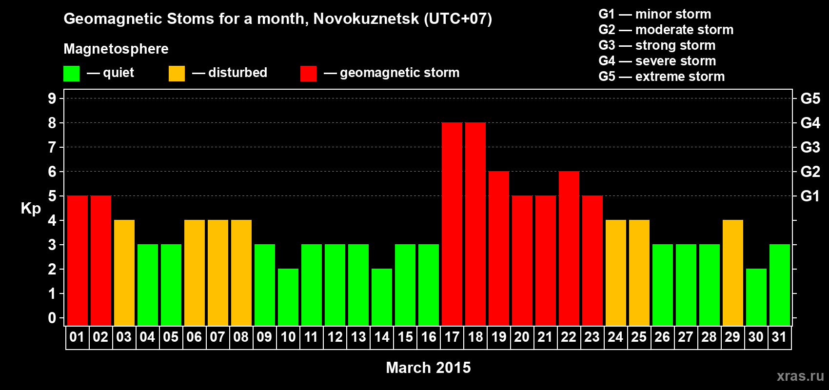 Changes in the maximum daily geomagnetic index Kp in March 2015