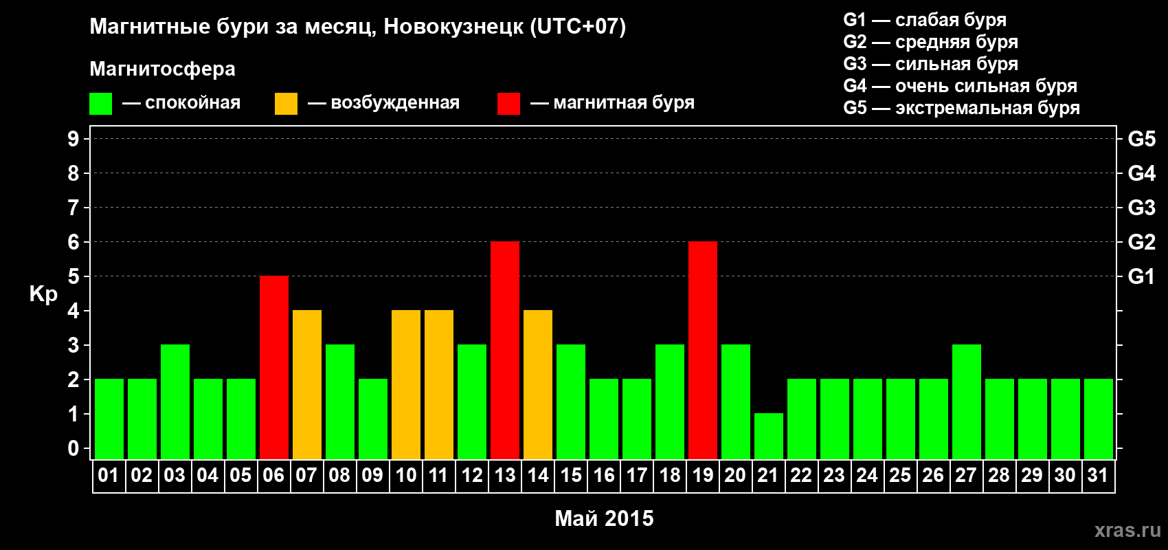 Изменения геомагнитного индекса Kp в мае 2015 года