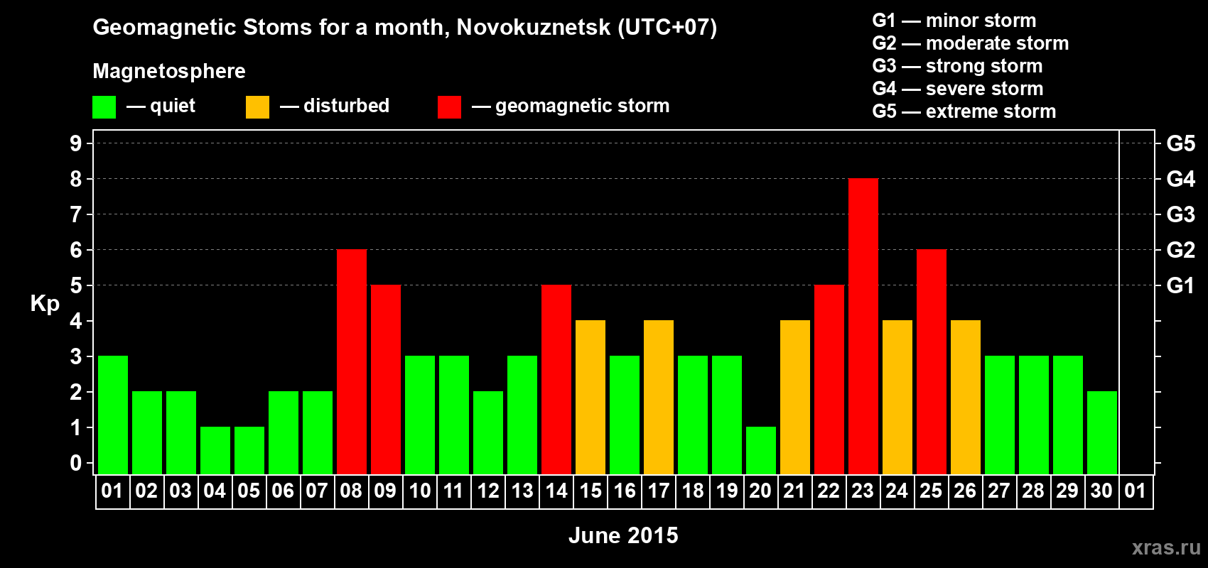 Changes in the maximum daily geomagnetic index Kp in June 2015