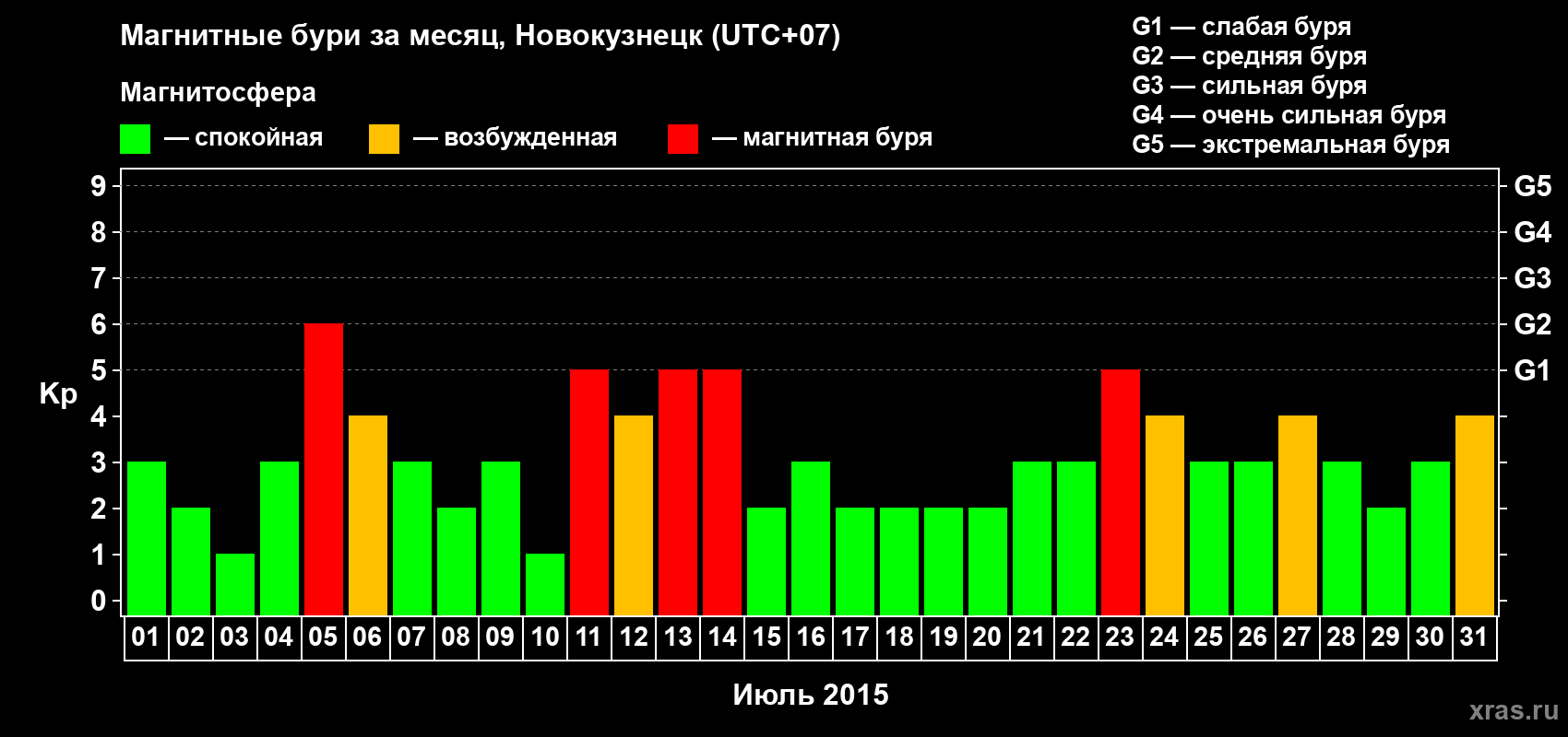 Изменения геомагнитного индекса Kp в июле 2015 года