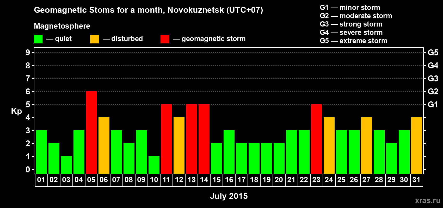 Changes in the maximum daily geomagnetic index Kp in July 2015