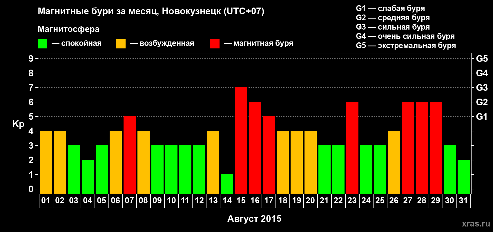 Изменения геомагнитного индекса Kp в августе 2015 года