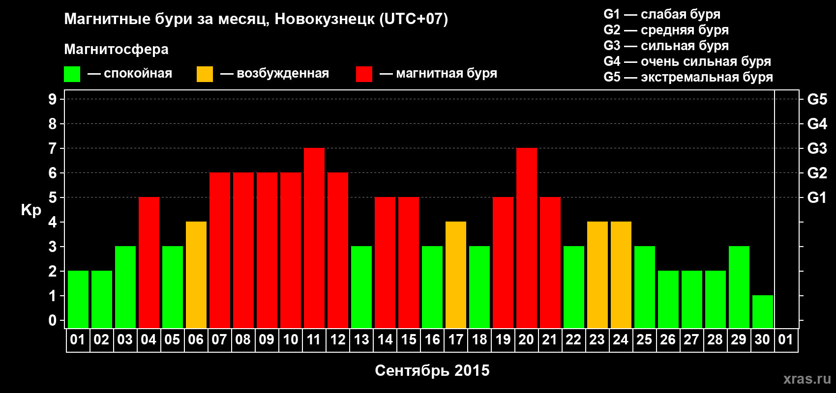 Изменения геомагнитного индекса Kp в сентябре 2015 года