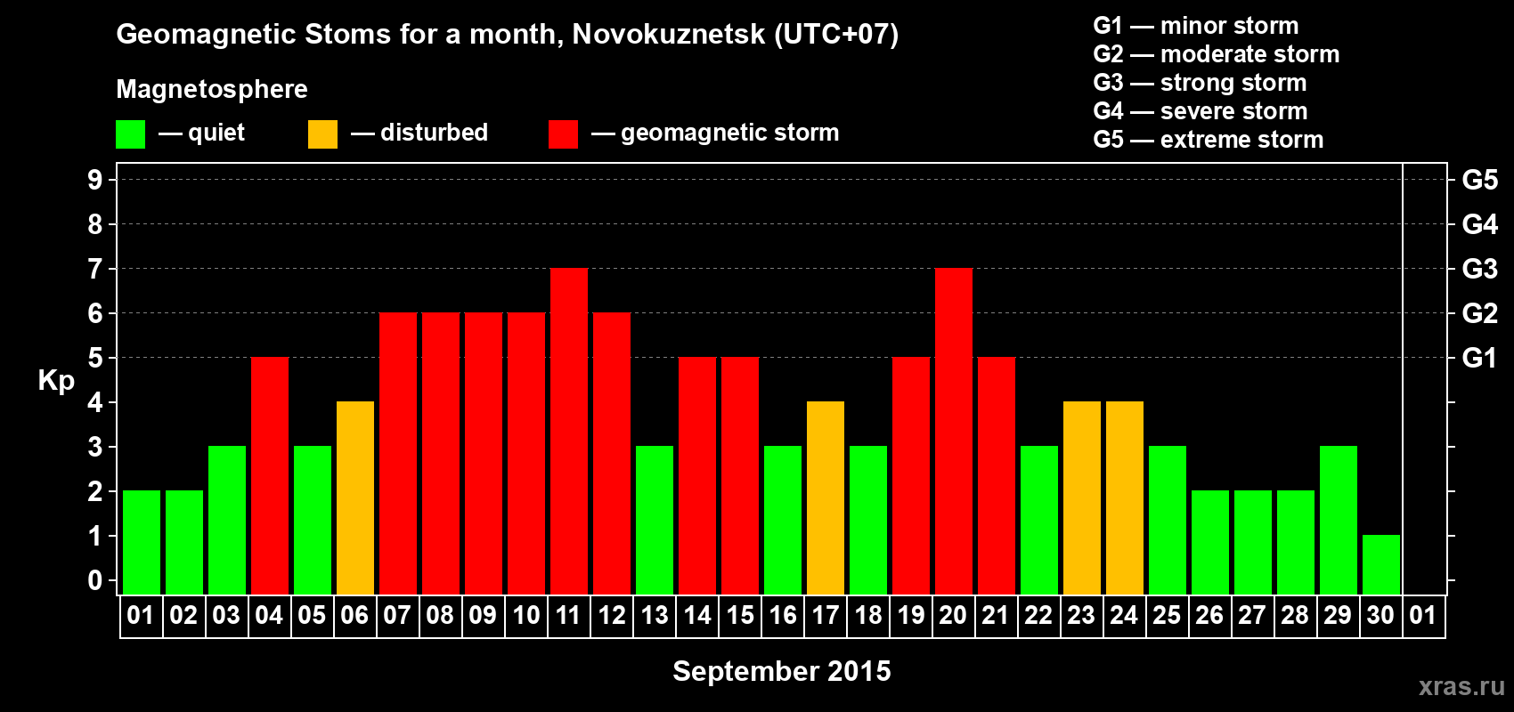 Changes in the maximum daily geomagnetic index Kp in September 2015