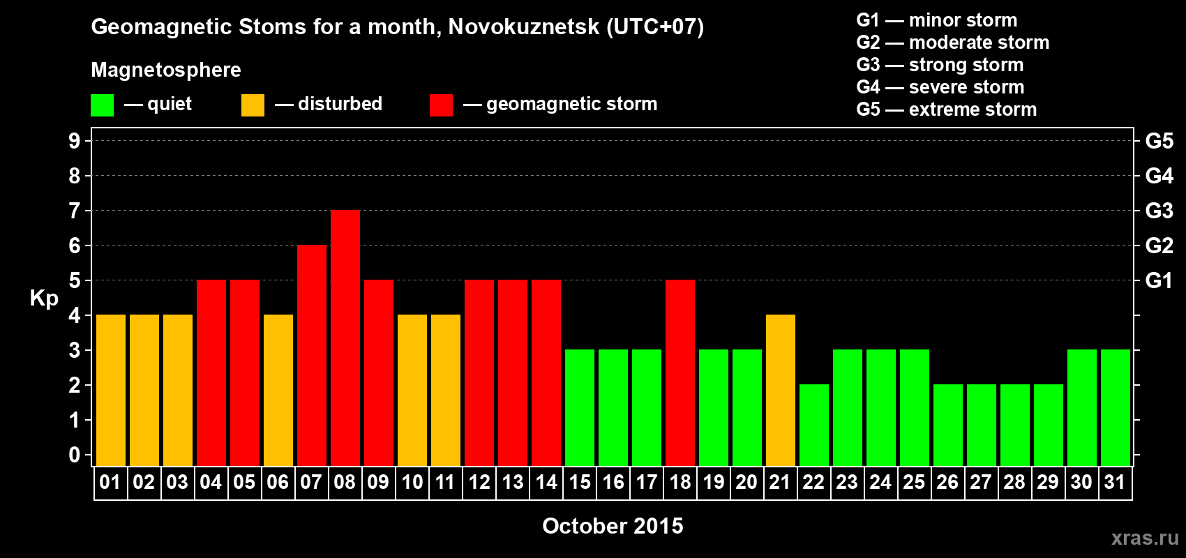 Changes in the maximum daily geomagnetic index Kp in October 2015