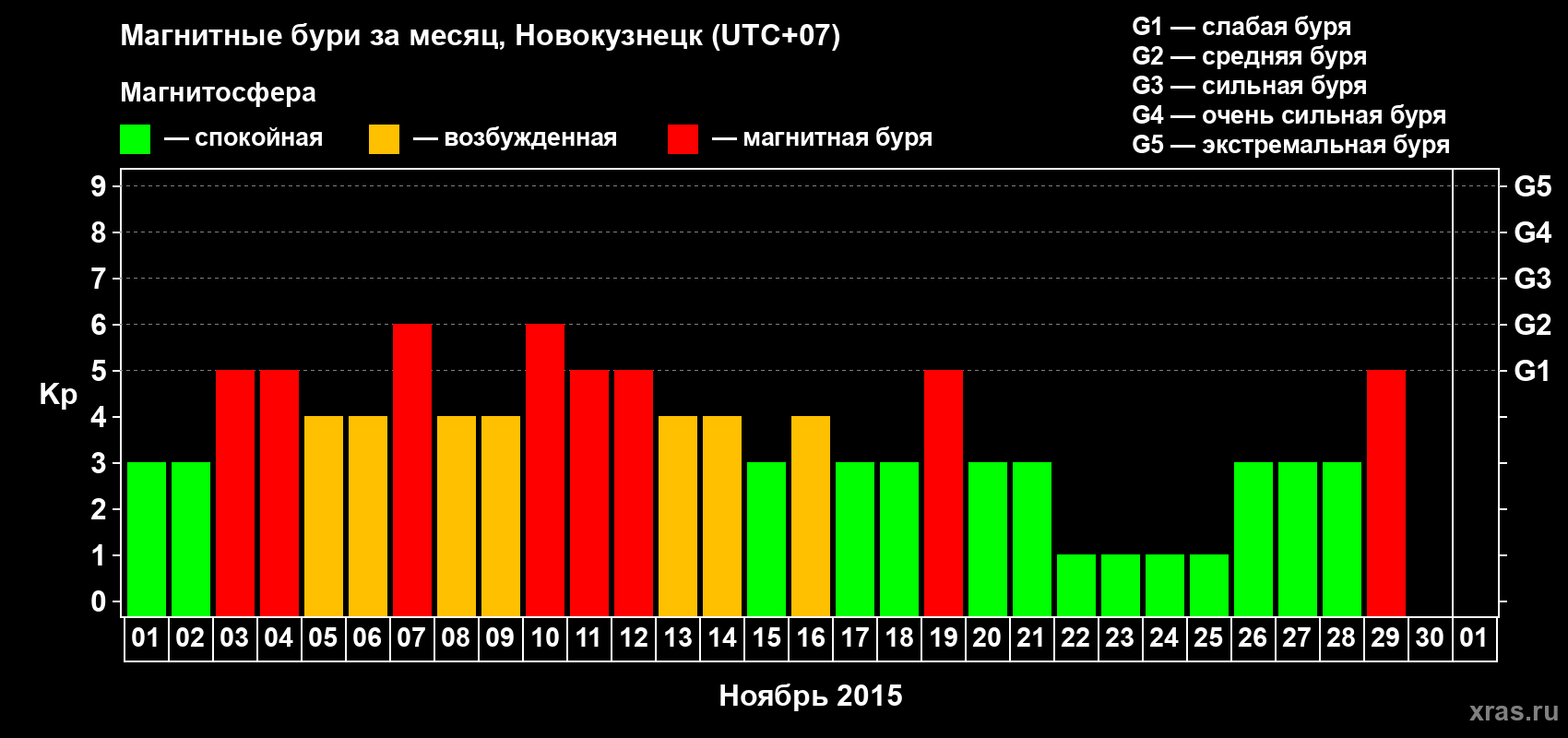 Изменения геомагнитного индекса Kp в ноябре 2015 года