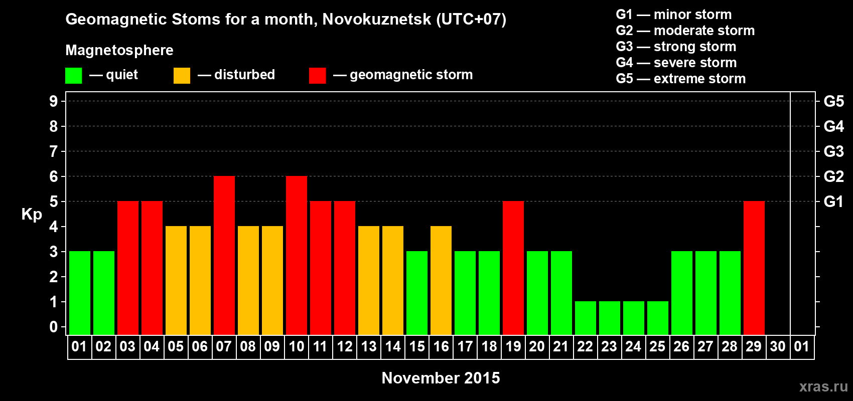 Changes in the maximum daily geomagnetic index Kp in November 2015
