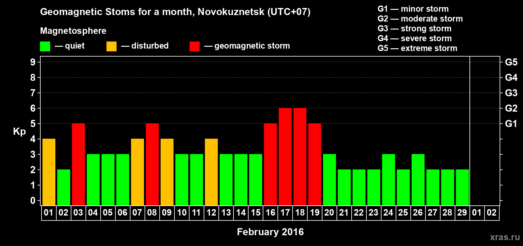 Changes in the maximum daily geomagnetic index Kp in February 2016