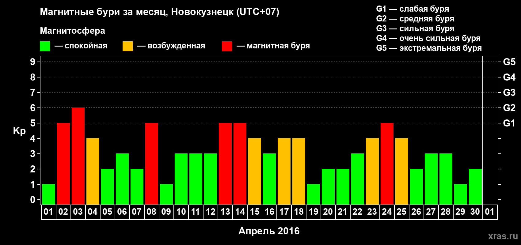 Изменения геомагнитного индекса Kp в апреле 2016 года
