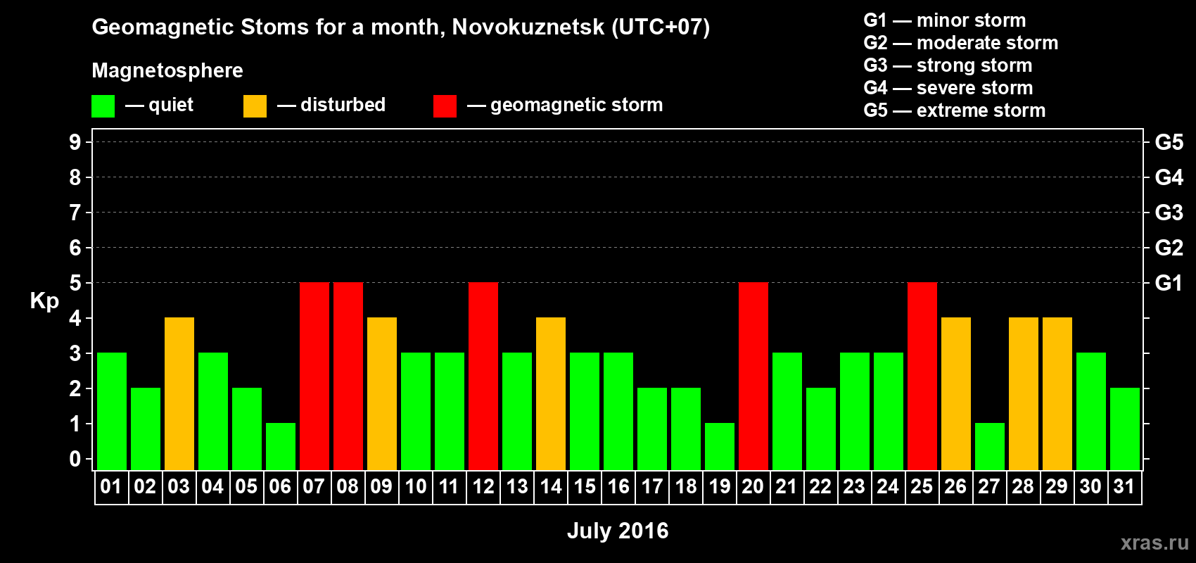 Changes in the maximum daily geomagnetic index Kp in July 2016