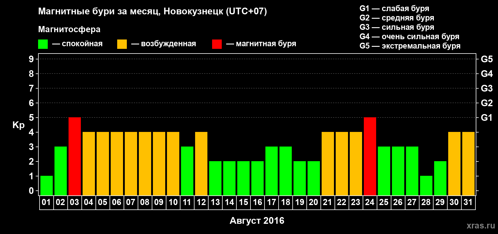 Изменения геомагнитного индекса Kp в августе 2016 года