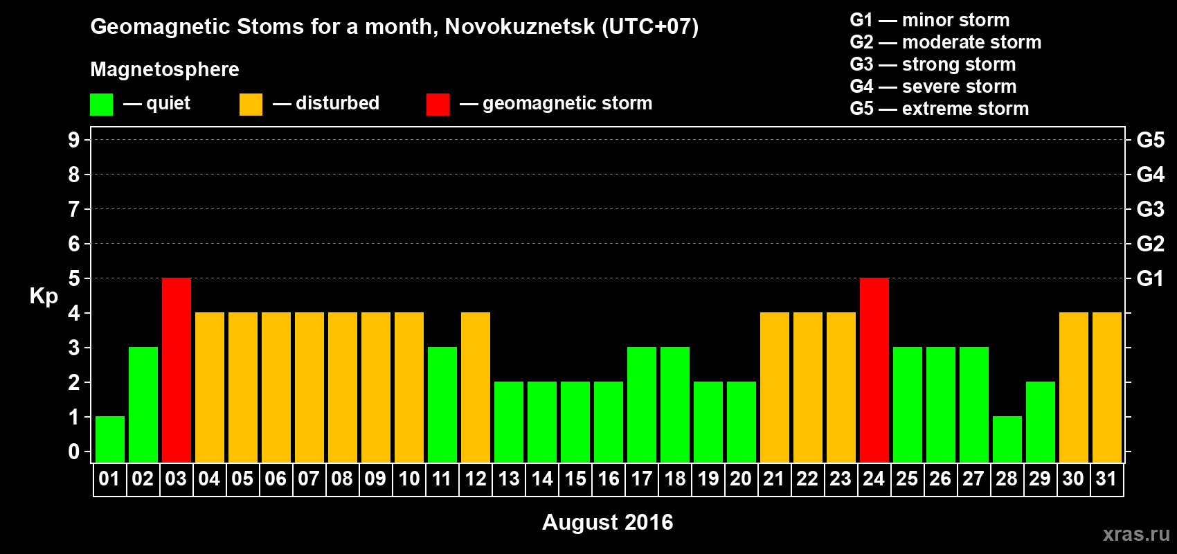 Changes in the maximum daily geomagnetic index Kp in August 2016
