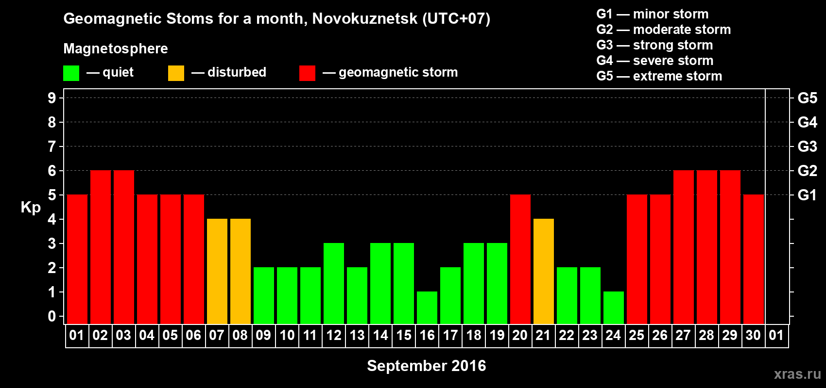 Changes in the maximum daily geomagnetic index Kp in September 2016
