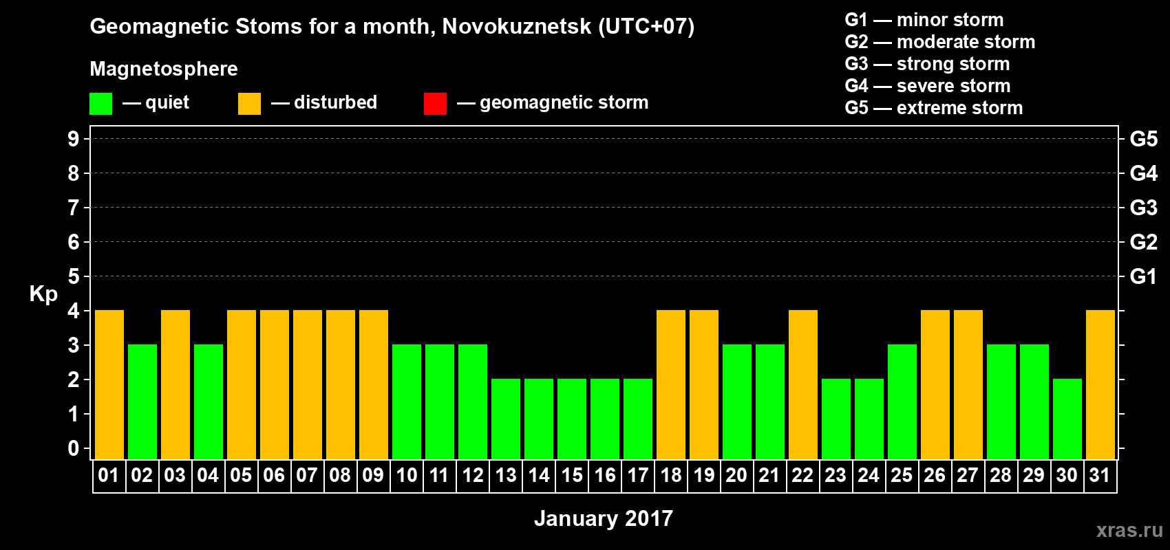 Changes in the maximum daily geomagnetic index Kp in January 2017