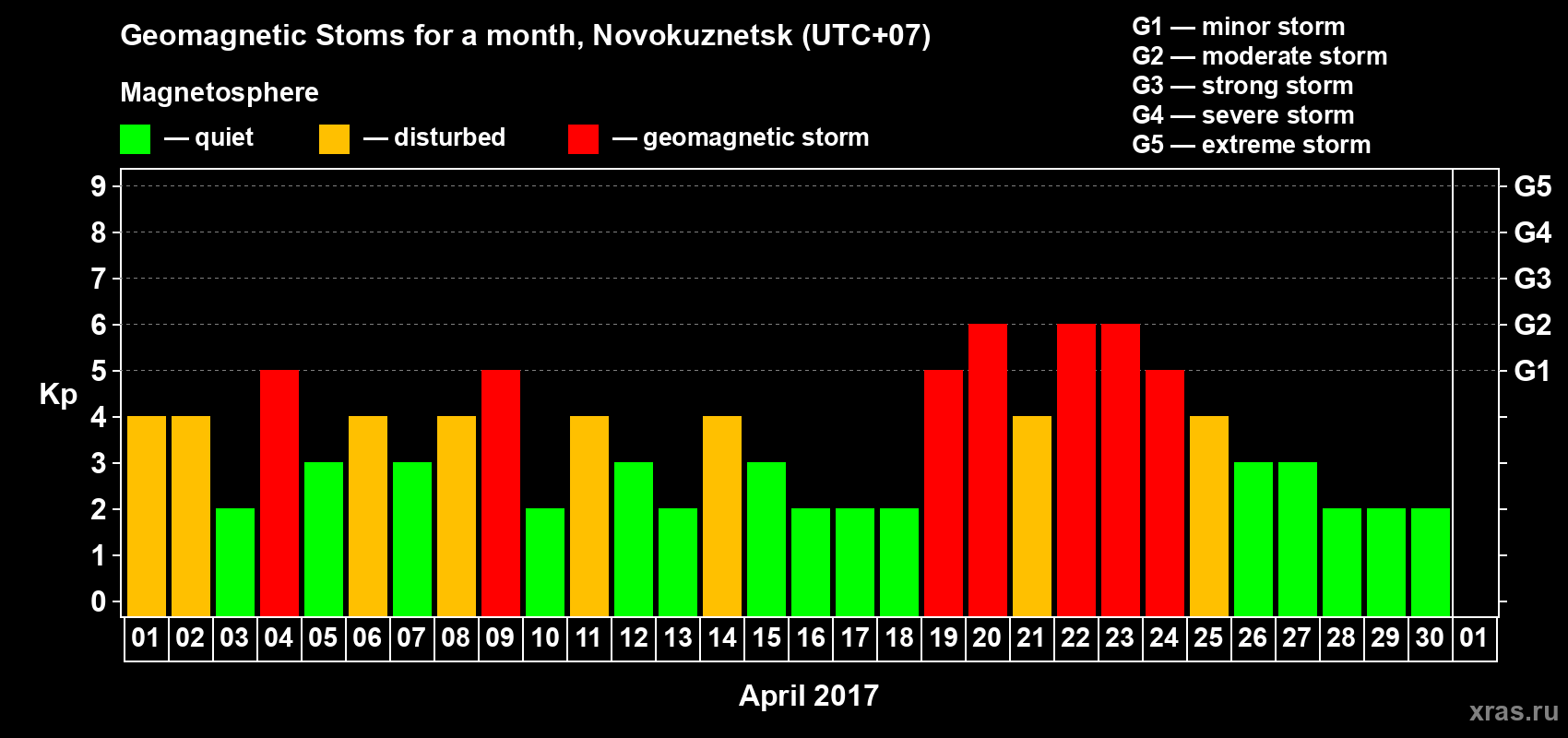 Changes in the maximum daily geomagnetic index Kp in April 2017