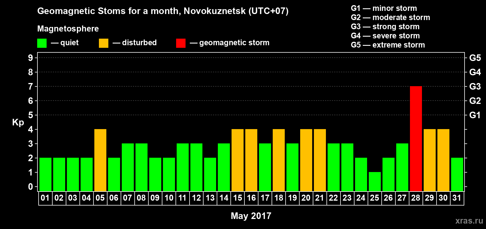 Changes in the maximum daily geomagnetic index Kp in May 2017