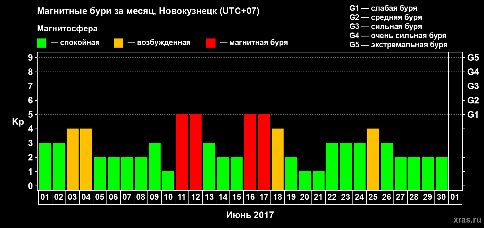 Изменения геомагнитного индекса Kp в июне 2017 года