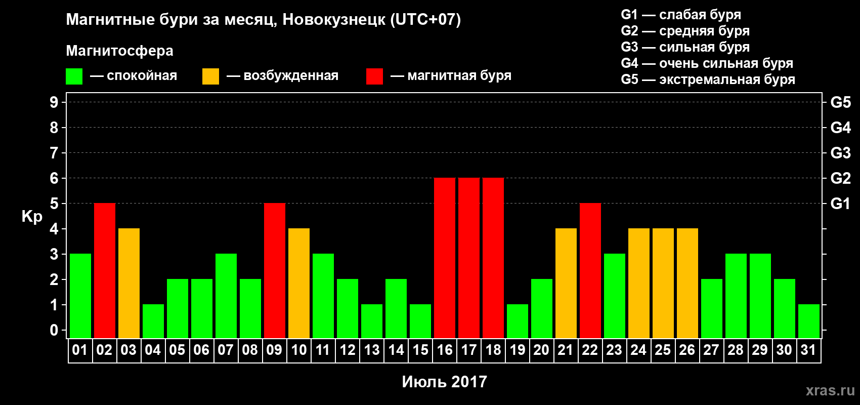 Изменения геомагнитного индекса Kp в июле 2017 года