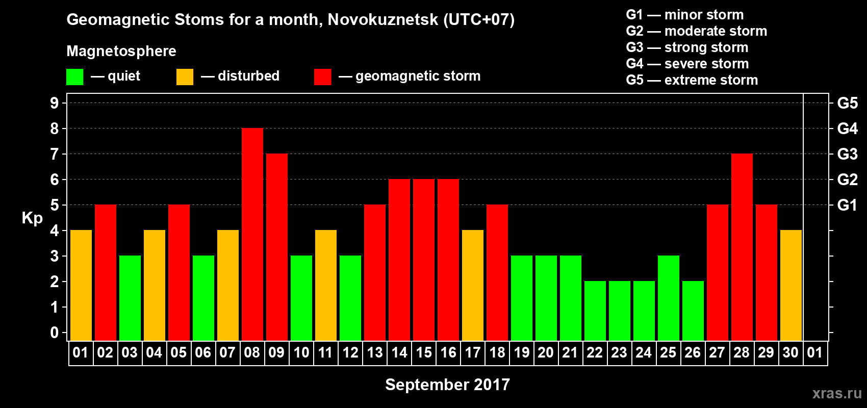 Changes in the maximum daily geomagnetic index Kp in September 2017