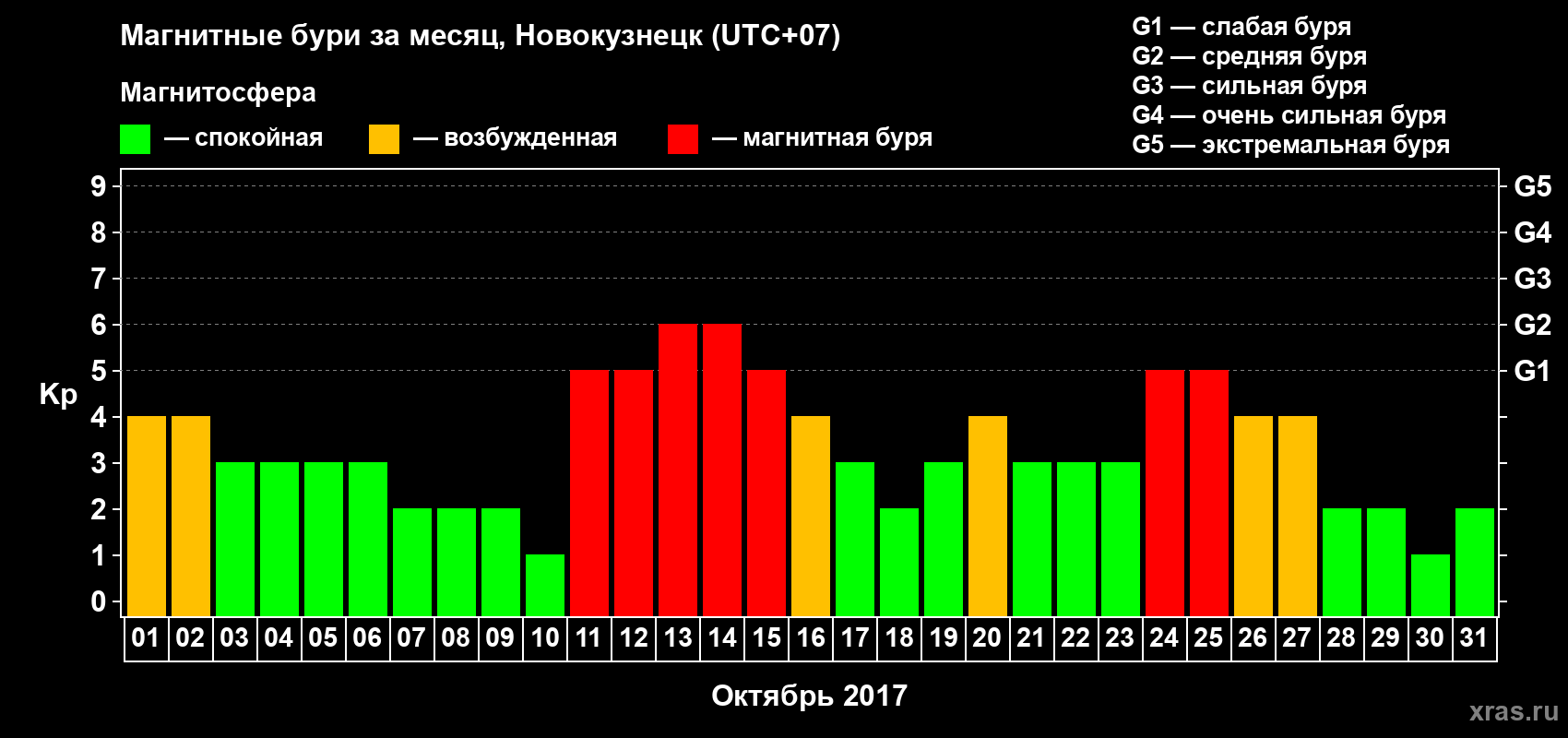 Изменения геомагнитного индекса Kp в октябре 2017 года