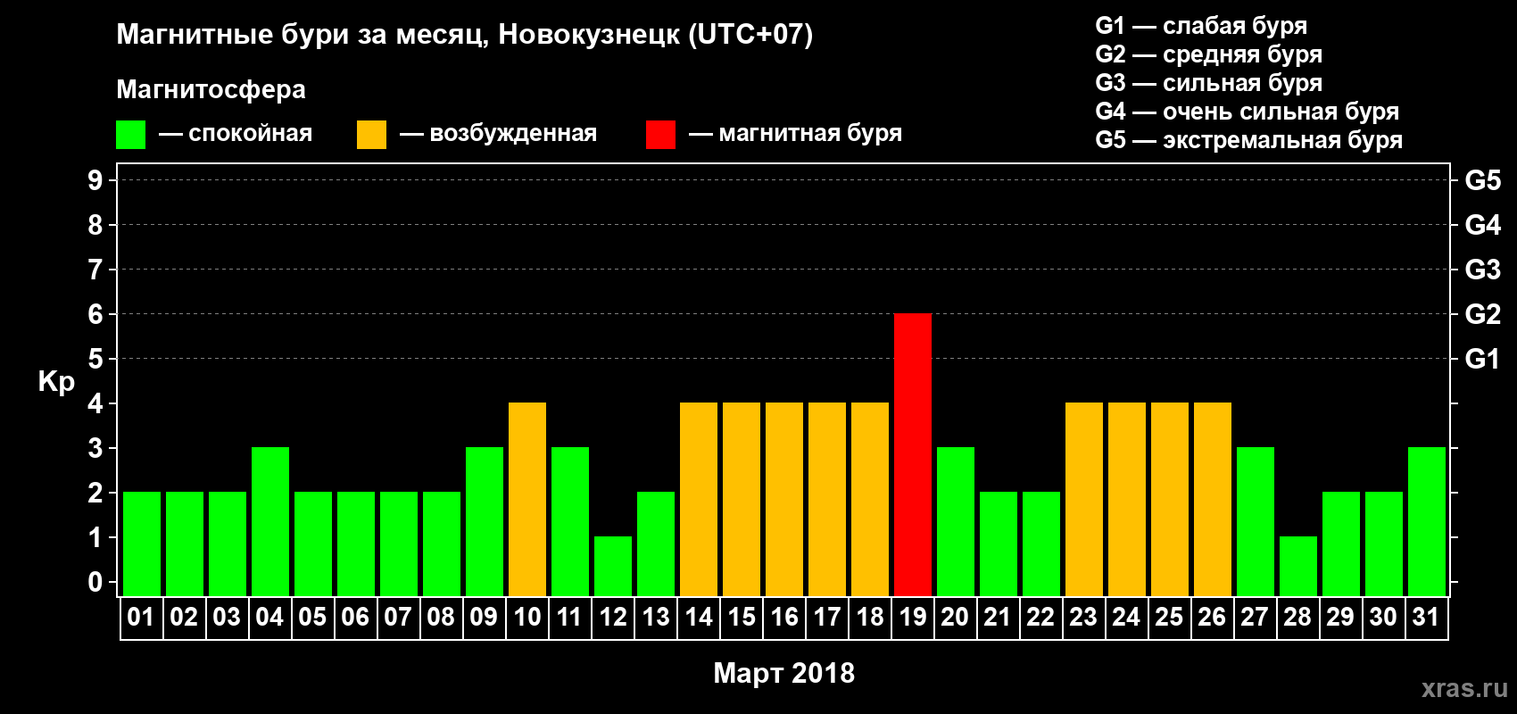 Изменения геомагнитного индекса Kp в марте 2018 года