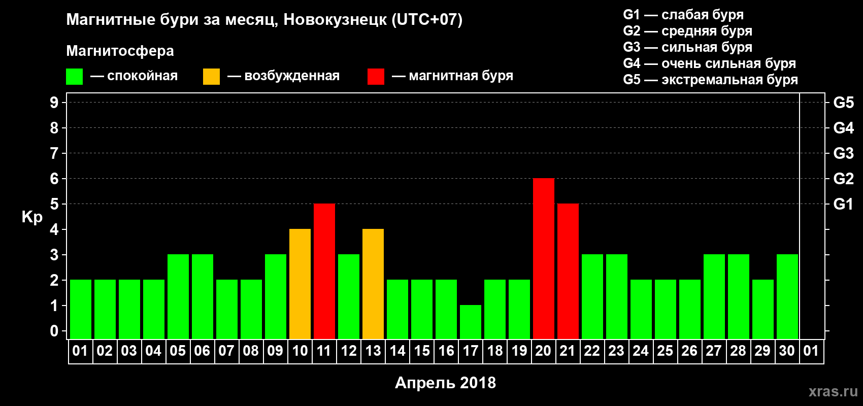 Изменения геомагнитного индекса Kp в апреле 2018 года