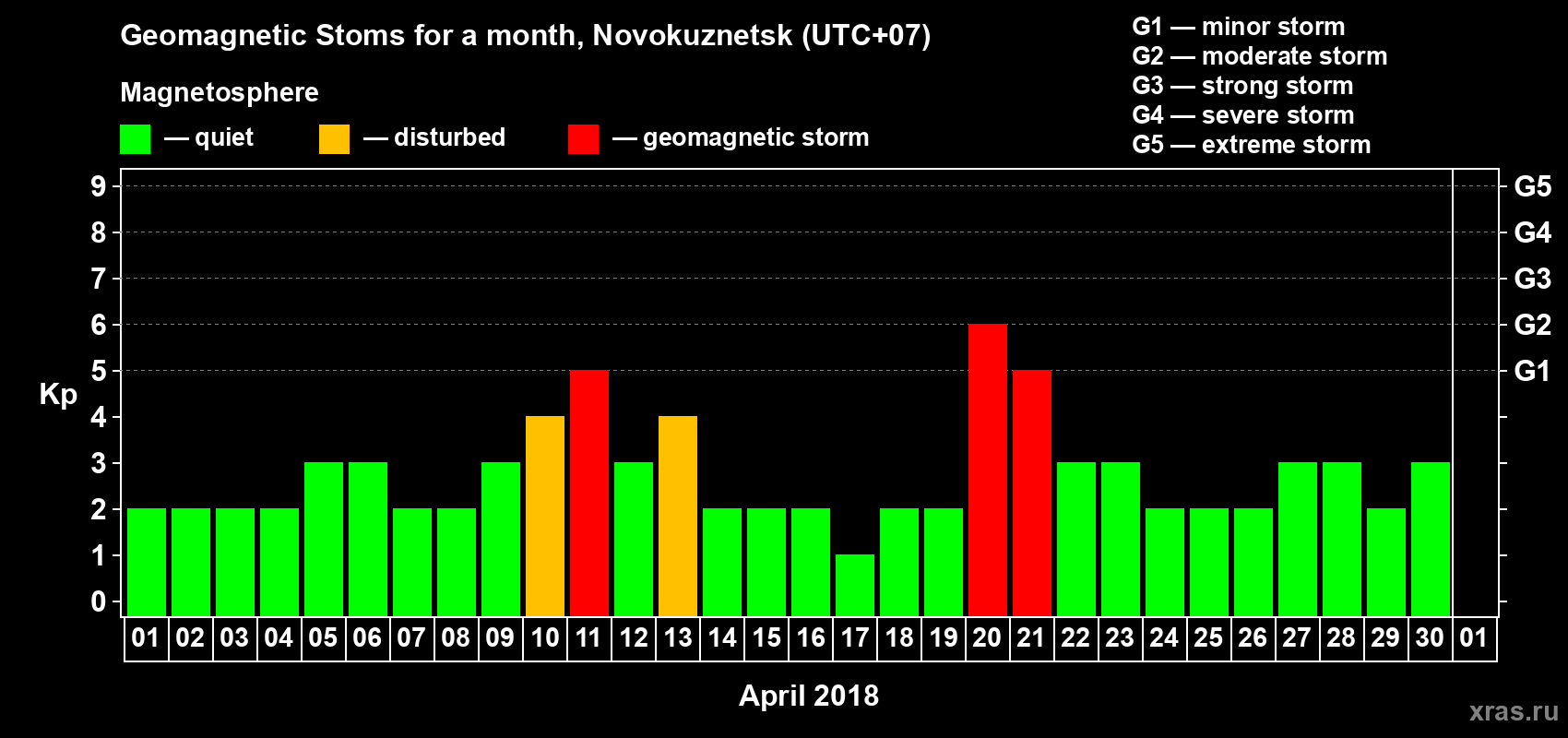 Changes in the maximum daily geomagnetic index Kp in April 2018