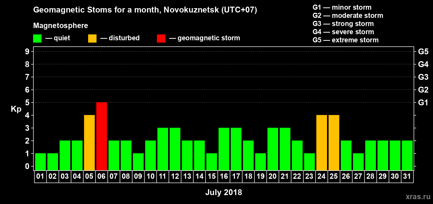 Changes in the maximum daily geomagnetic index Kp in July 2018