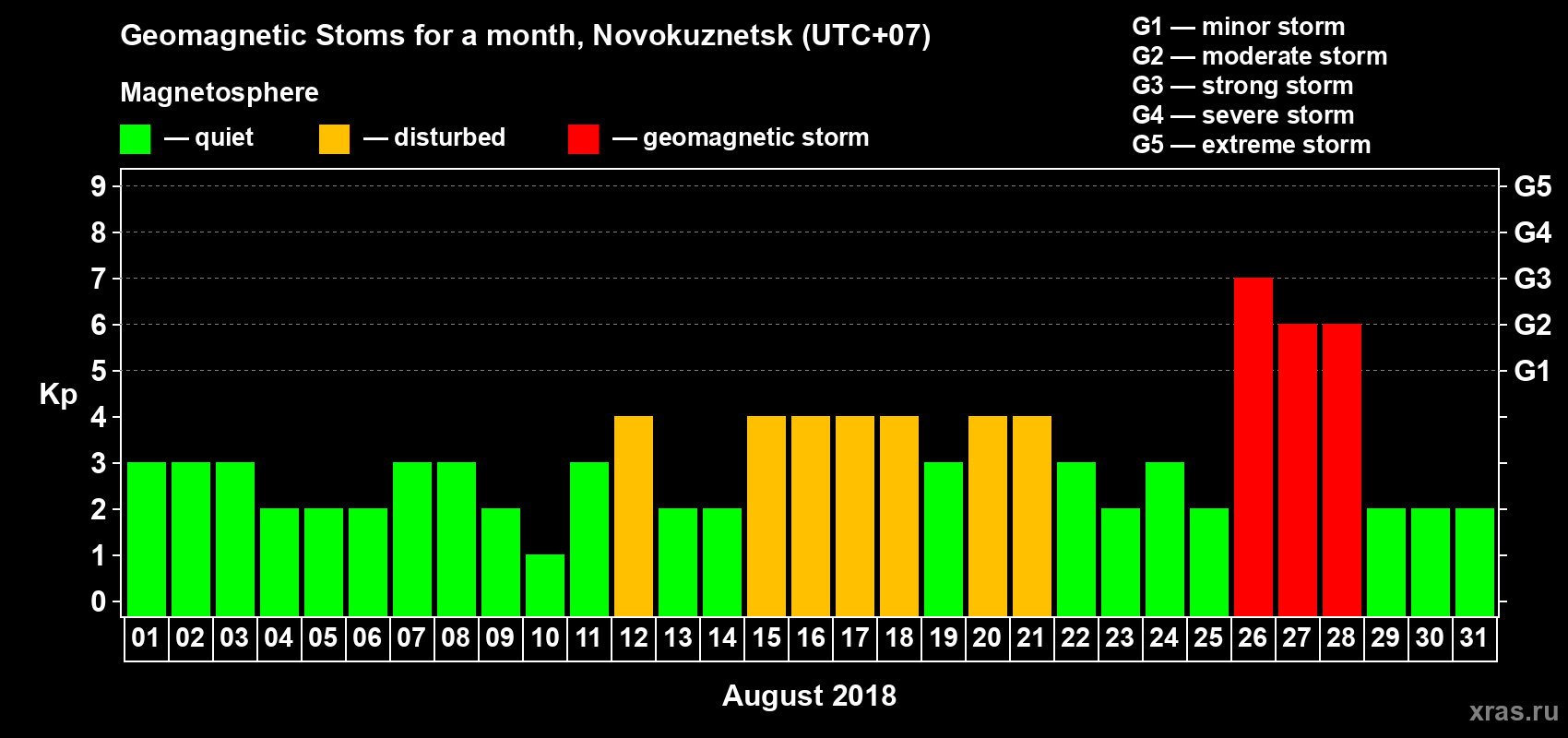 Changes in the maximum daily geomagnetic index Kp in August 2018