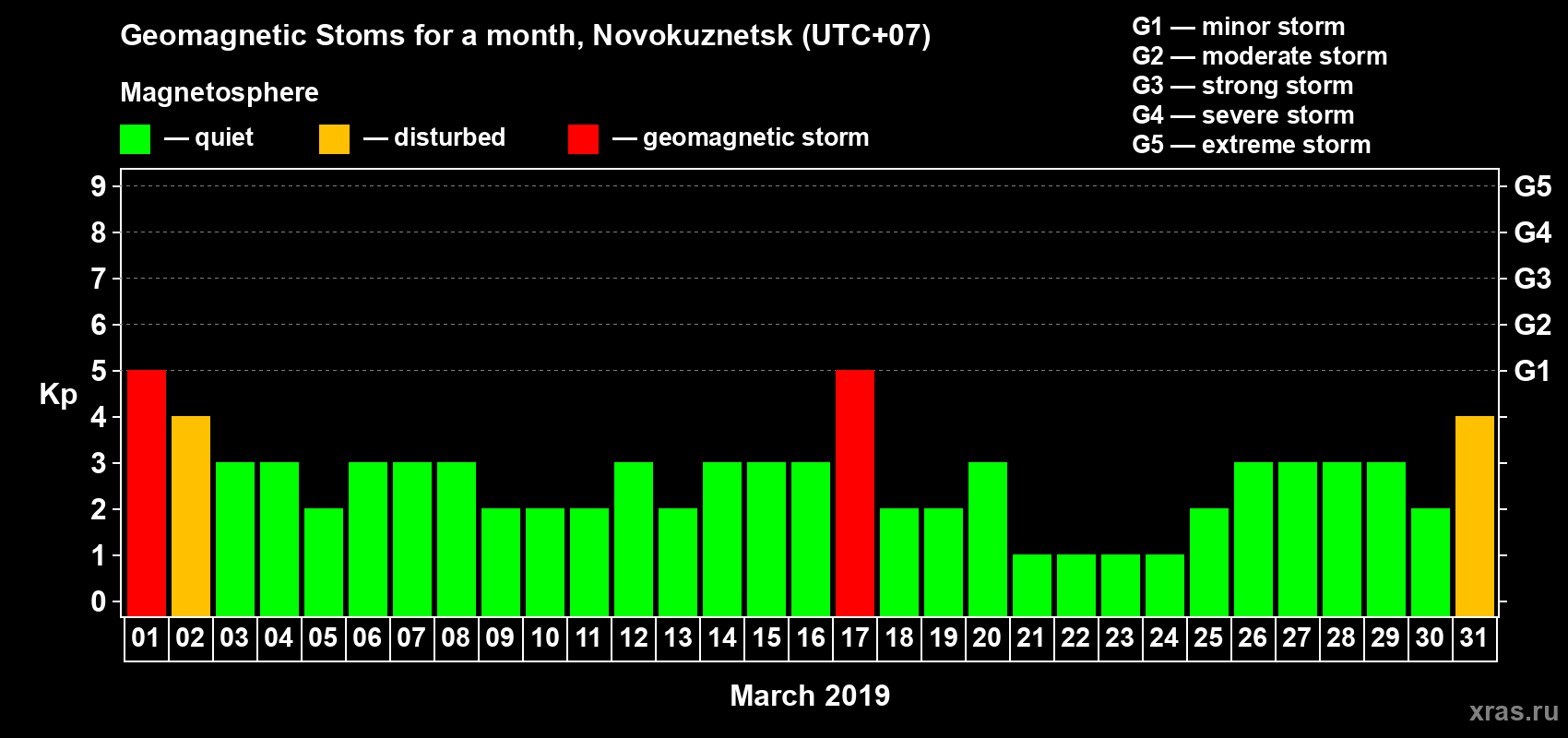 Changes in the maximum daily geomagnetic index Kp in March 2019